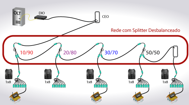 rede desbalanceada - Opfibra